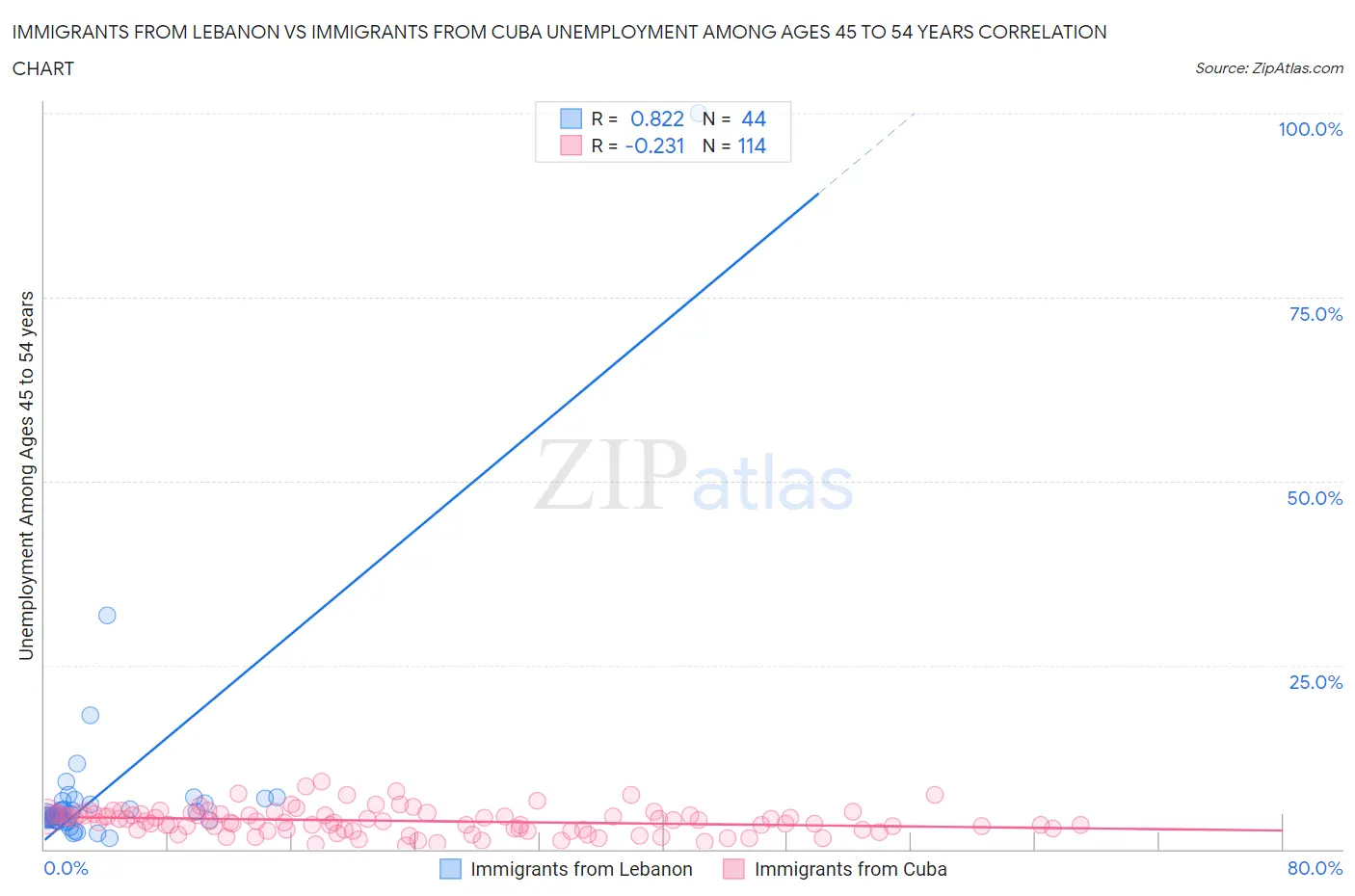 Immigrants from Lebanon vs Immigrants from Cuba Unemployment Among Ages 45 to 54 years