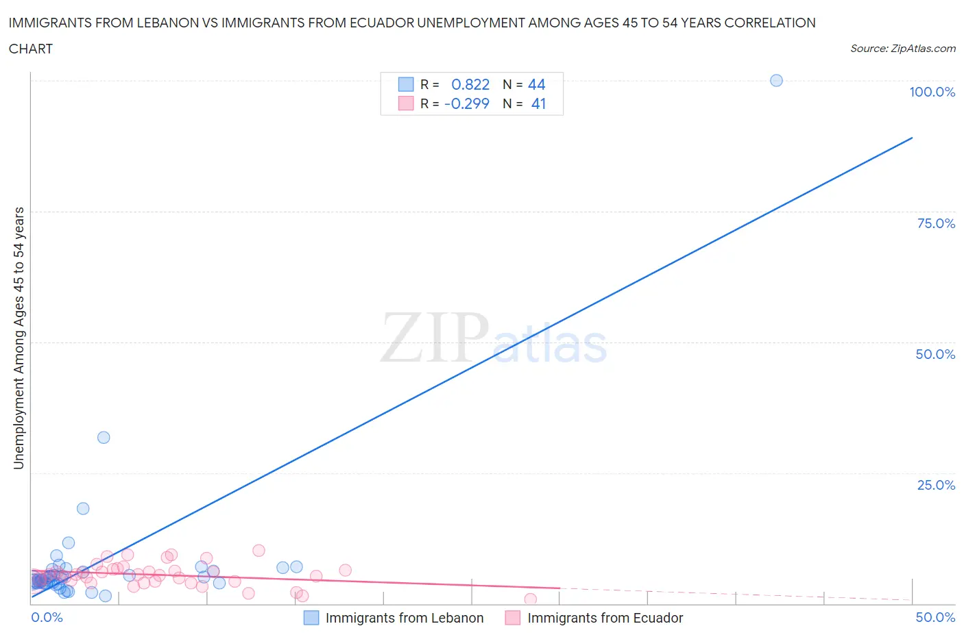 Immigrants from Lebanon vs Immigrants from Ecuador Unemployment Among Ages 45 to 54 years
