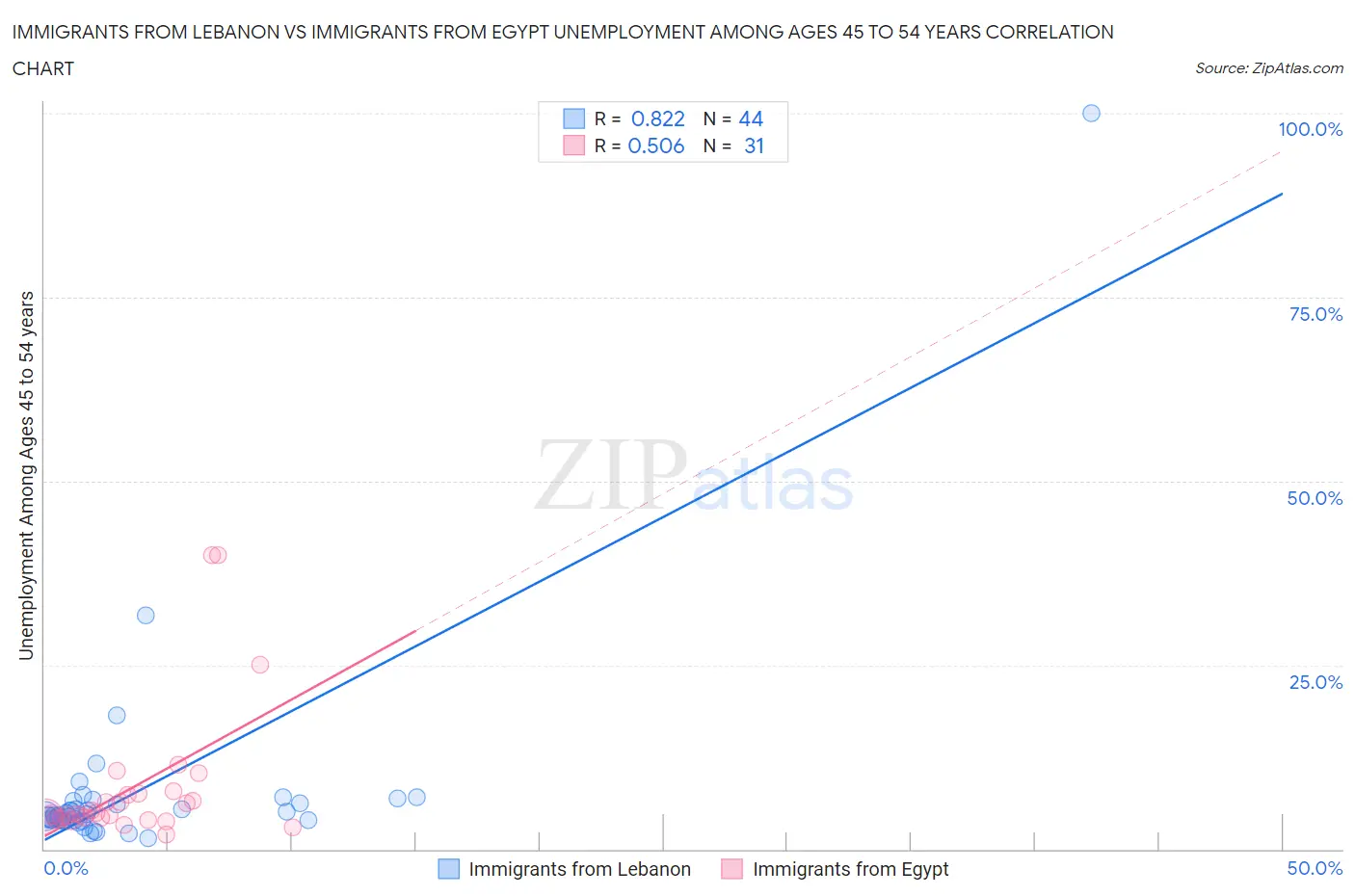 Immigrants from Lebanon vs Immigrants from Egypt Unemployment Among Ages 45 to 54 years