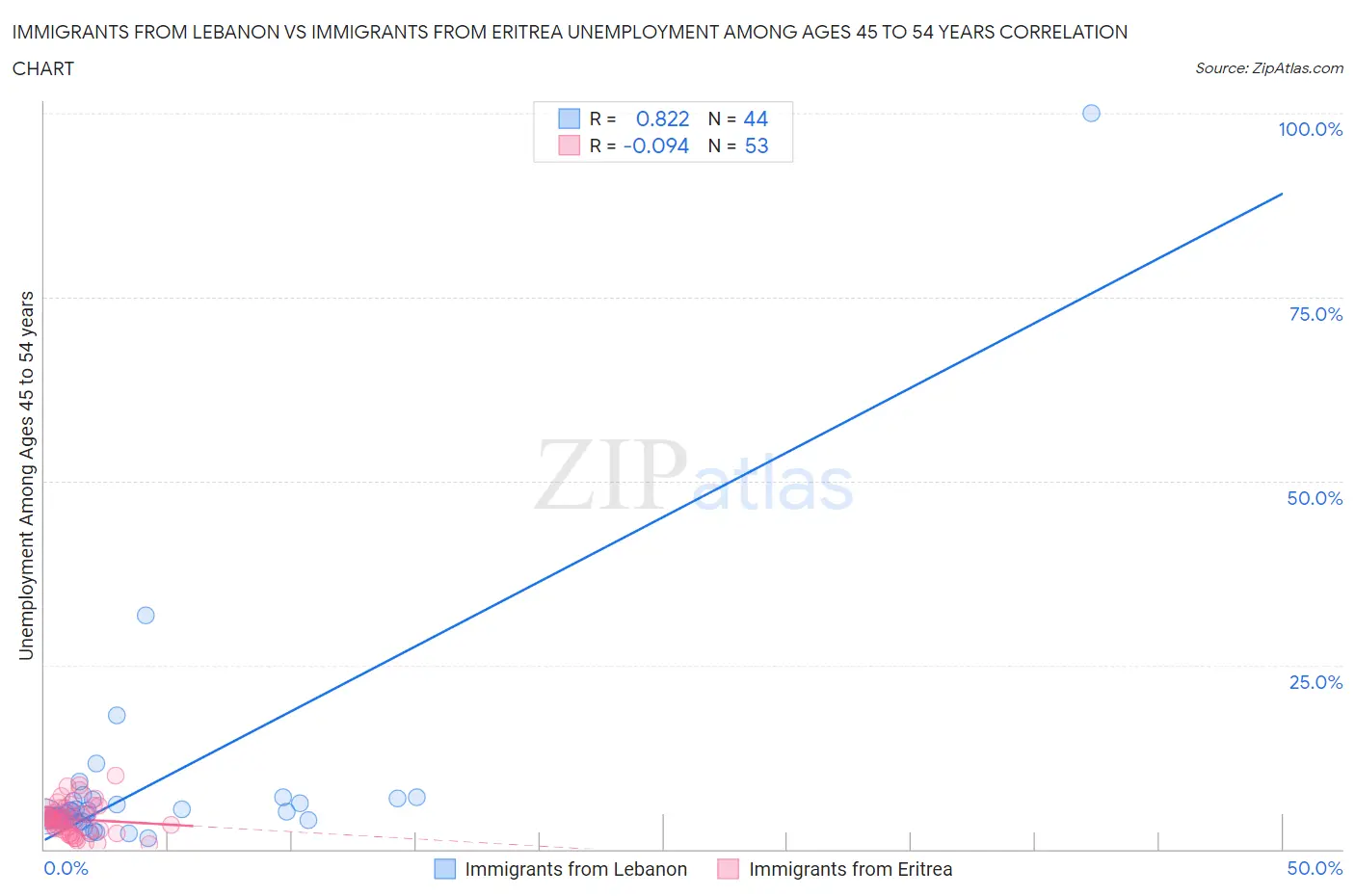 Immigrants from Lebanon vs Immigrants from Eritrea Unemployment Among Ages 45 to 54 years
