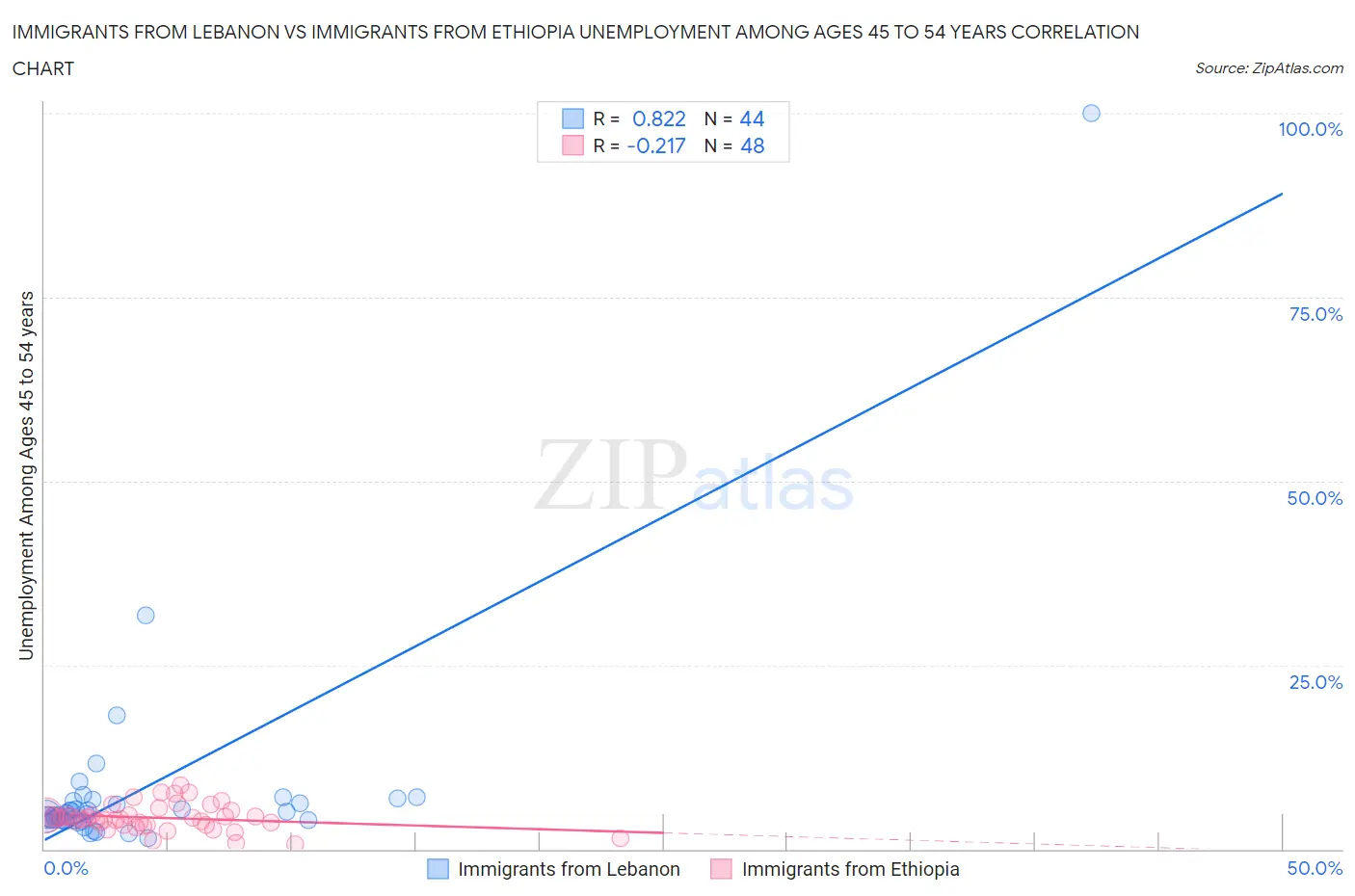 Immigrants from Lebanon vs Immigrants from Ethiopia Unemployment Among Ages 45 to 54 years