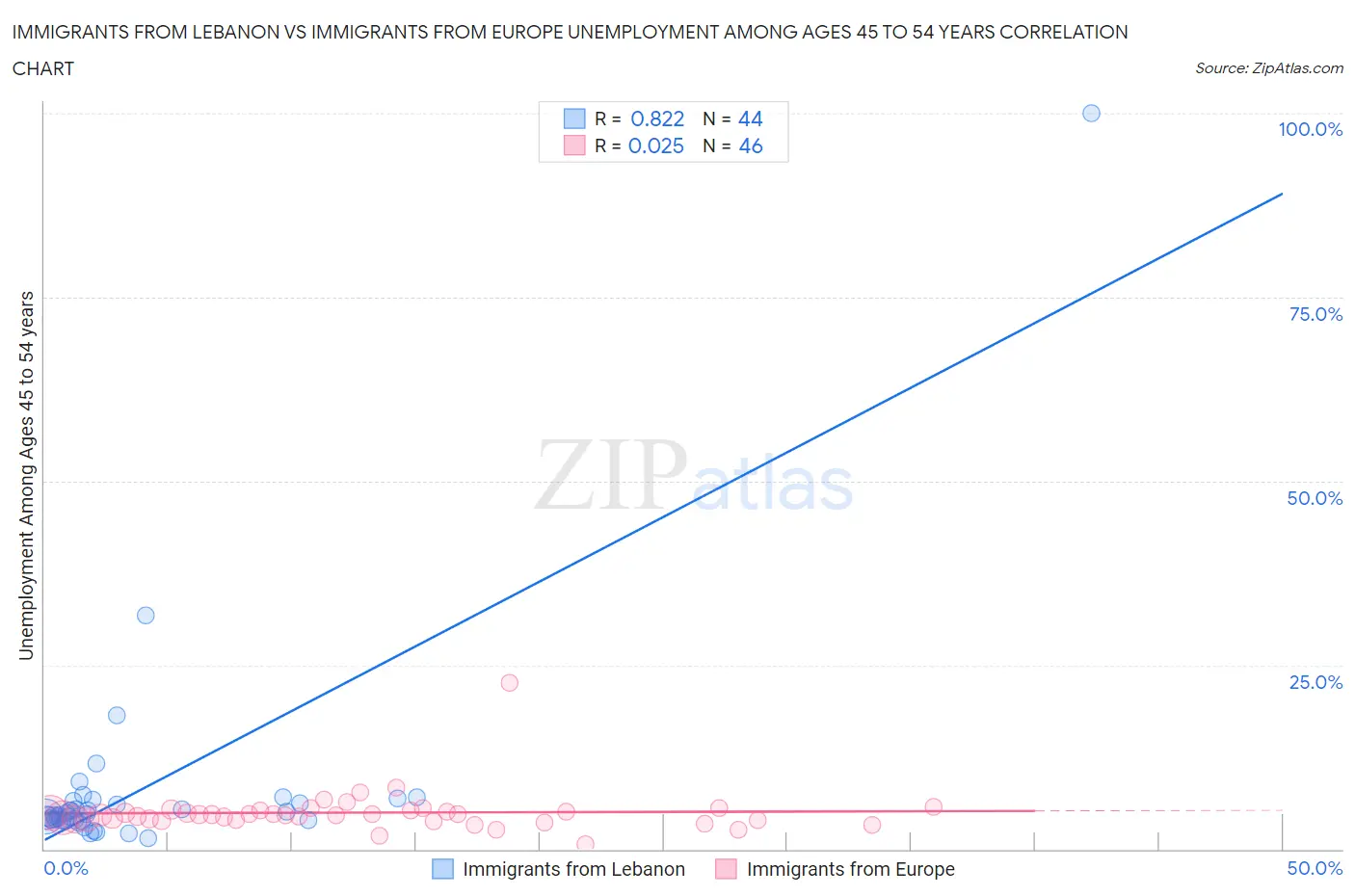 Immigrants from Lebanon vs Immigrants from Europe Unemployment Among Ages 45 to 54 years