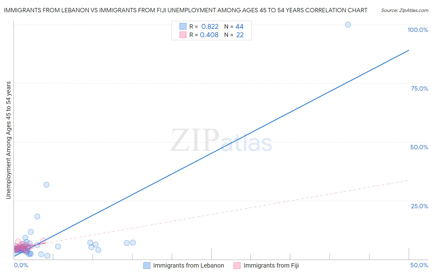 Immigrants from Lebanon vs Immigrants from Fiji Unemployment Among Ages 45 to 54 years