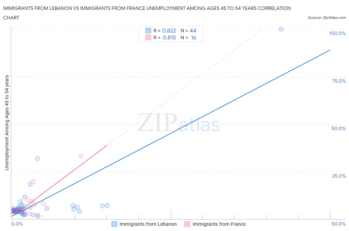 Immigrants from Lebanon vs Immigrants from France Unemployment Among Ages 45 to 54 years