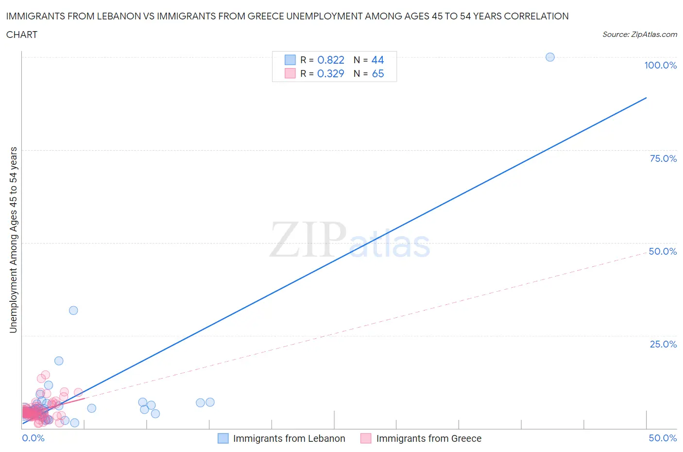 Immigrants from Lebanon vs Immigrants from Greece Unemployment Among Ages 45 to 54 years
