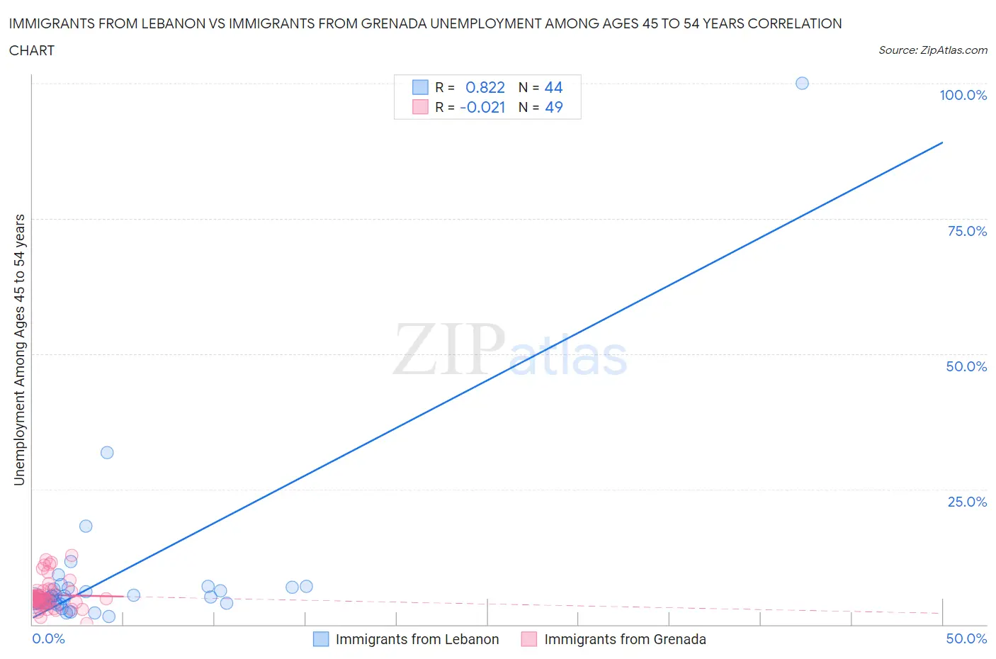 Immigrants from Lebanon vs Immigrants from Grenada Unemployment Among Ages 45 to 54 years