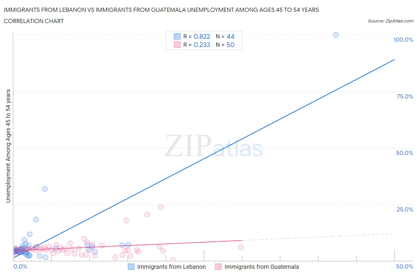 Immigrants from Lebanon vs Immigrants from Guatemala Unemployment Among Ages 45 to 54 years