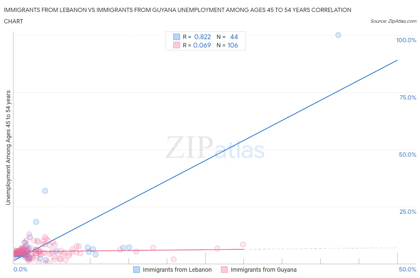 Immigrants from Lebanon vs Immigrants from Guyana Unemployment Among Ages 45 to 54 years
