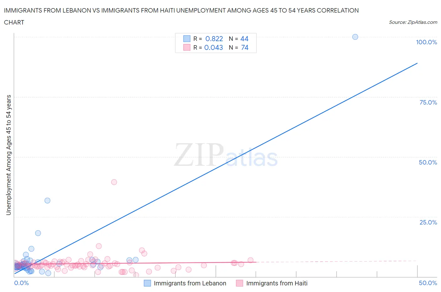 Immigrants from Lebanon vs Immigrants from Haiti Unemployment Among Ages 45 to 54 years