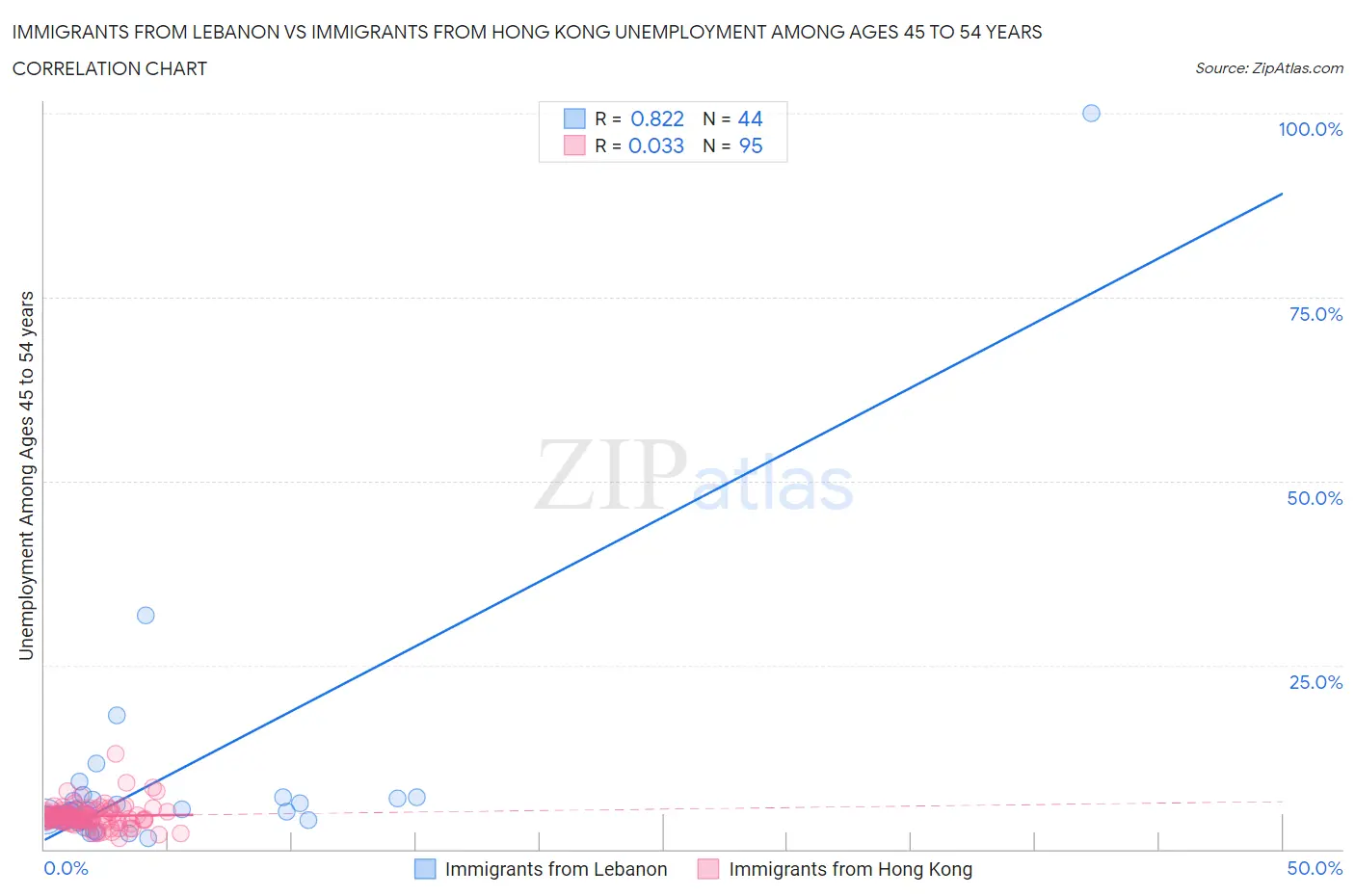 Immigrants from Lebanon vs Immigrants from Hong Kong Unemployment Among Ages 45 to 54 years