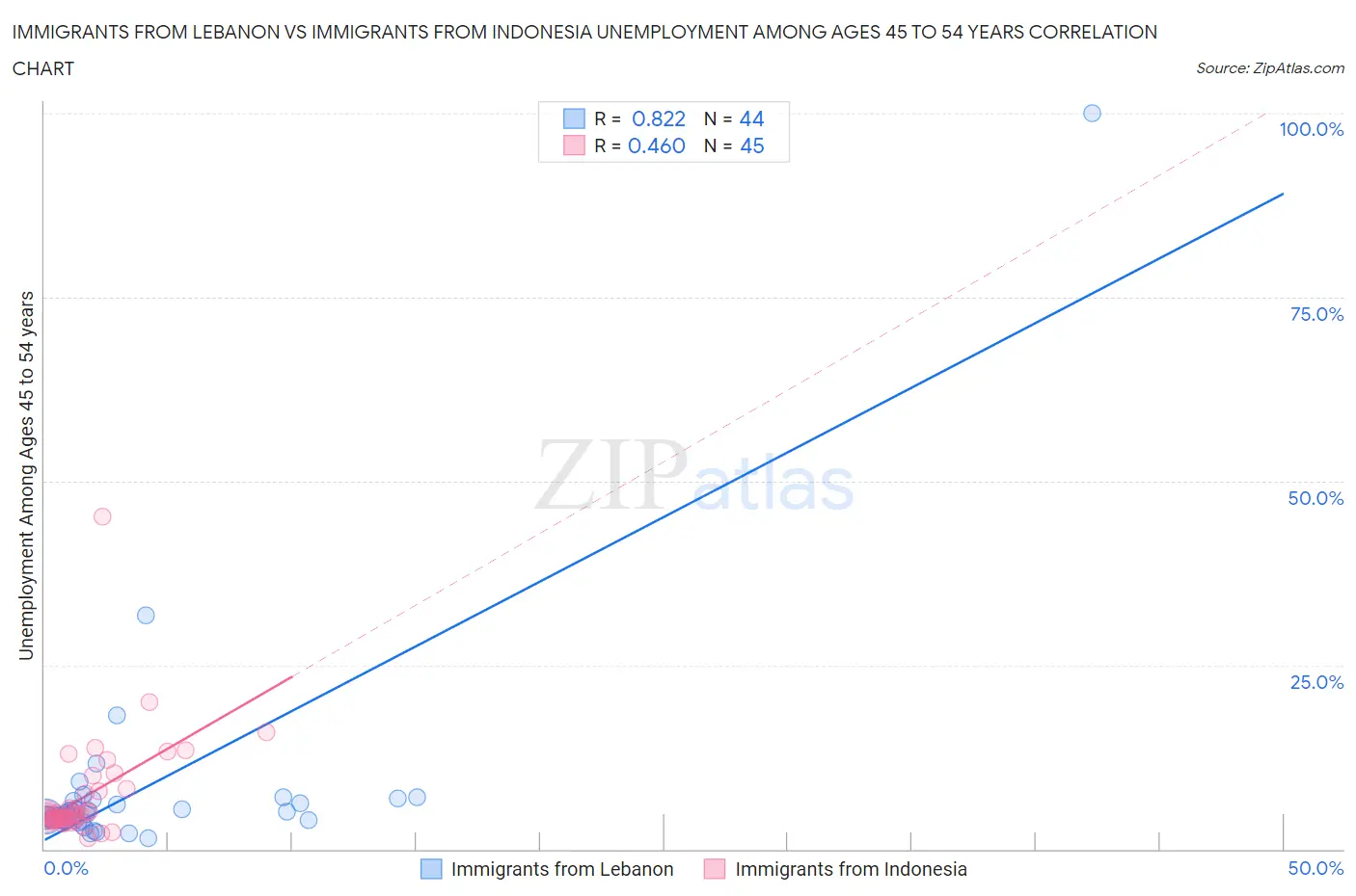 Immigrants from Lebanon vs Immigrants from Indonesia Unemployment Among Ages 45 to 54 years
