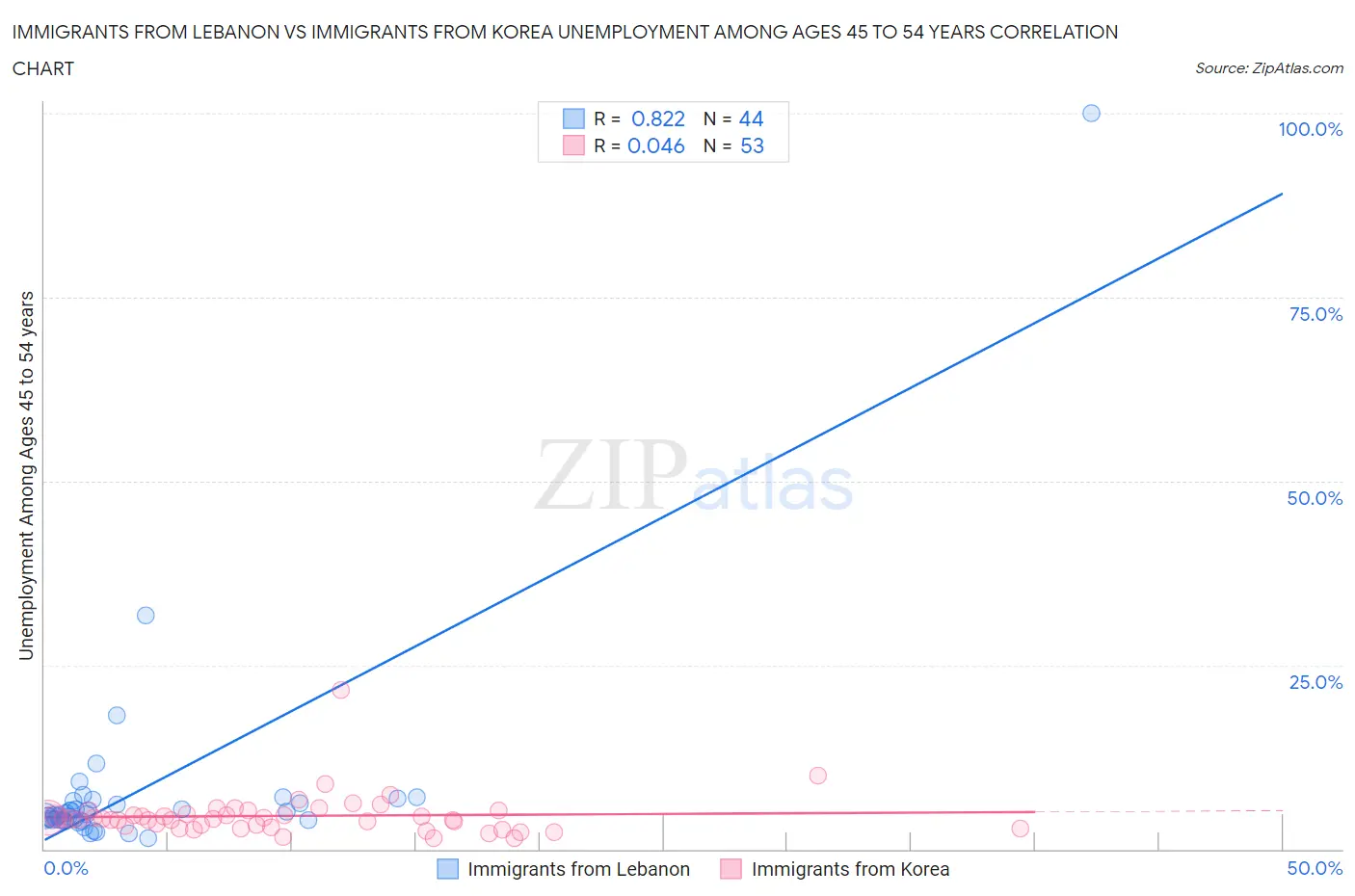 Immigrants from Lebanon vs Immigrants from Korea Unemployment Among Ages 45 to 54 years