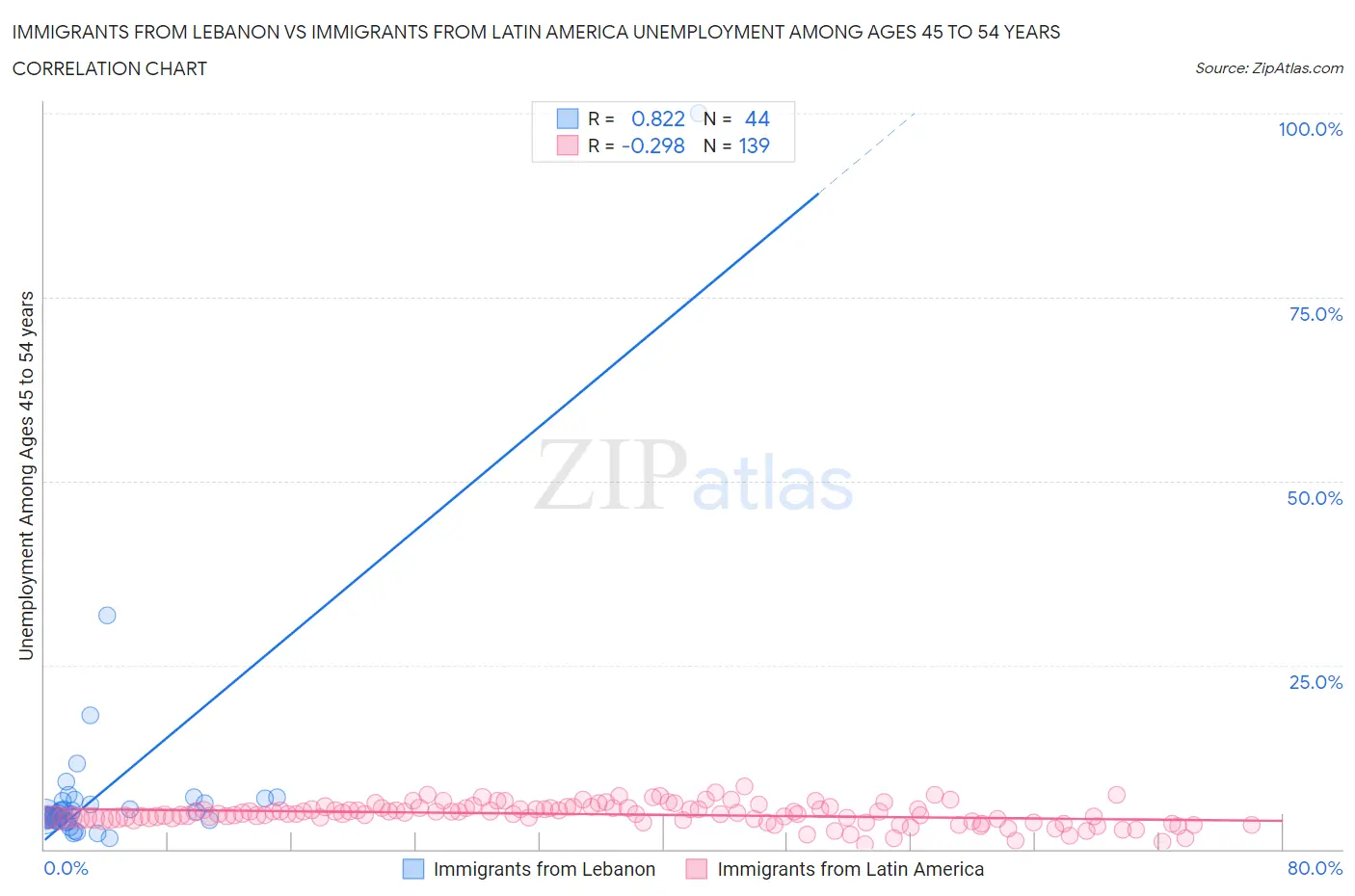 Immigrants from Lebanon vs Immigrants from Latin America Unemployment Among Ages 45 to 54 years