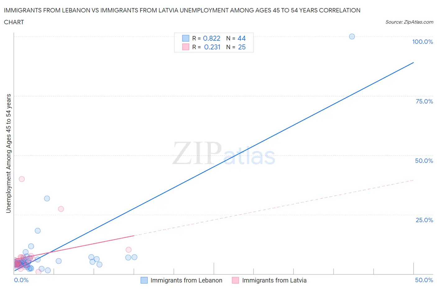 Immigrants from Lebanon vs Immigrants from Latvia Unemployment Among Ages 45 to 54 years