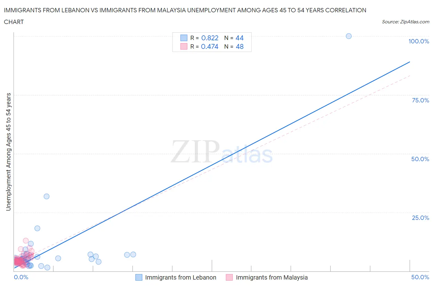 Immigrants from Lebanon vs Immigrants from Malaysia Unemployment Among Ages 45 to 54 years