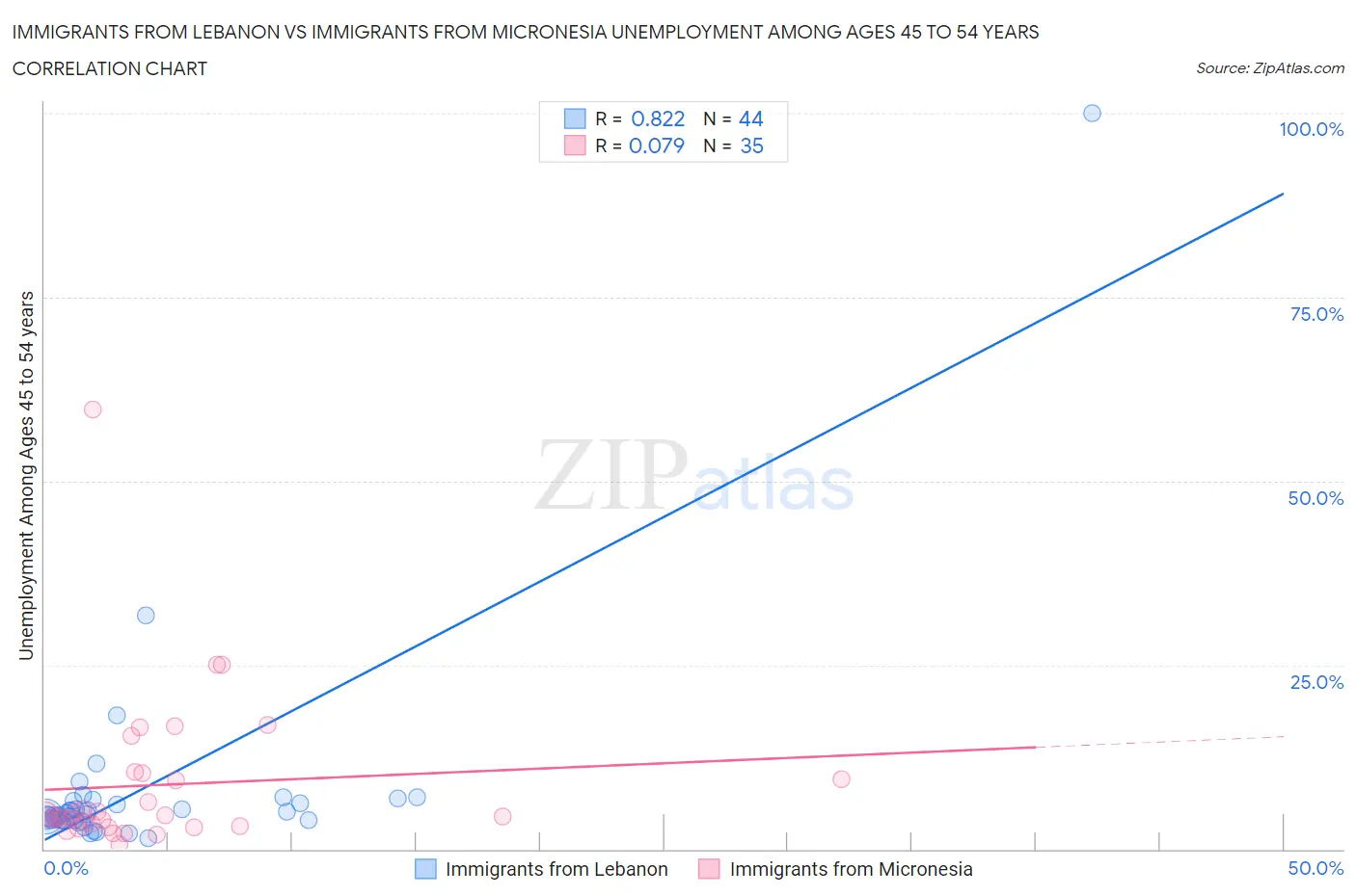 Immigrants from Lebanon vs Immigrants from Micronesia Unemployment Among Ages 45 to 54 years
