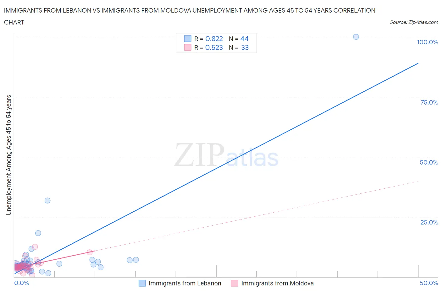 Immigrants from Lebanon vs Immigrants from Moldova Unemployment Among Ages 45 to 54 years