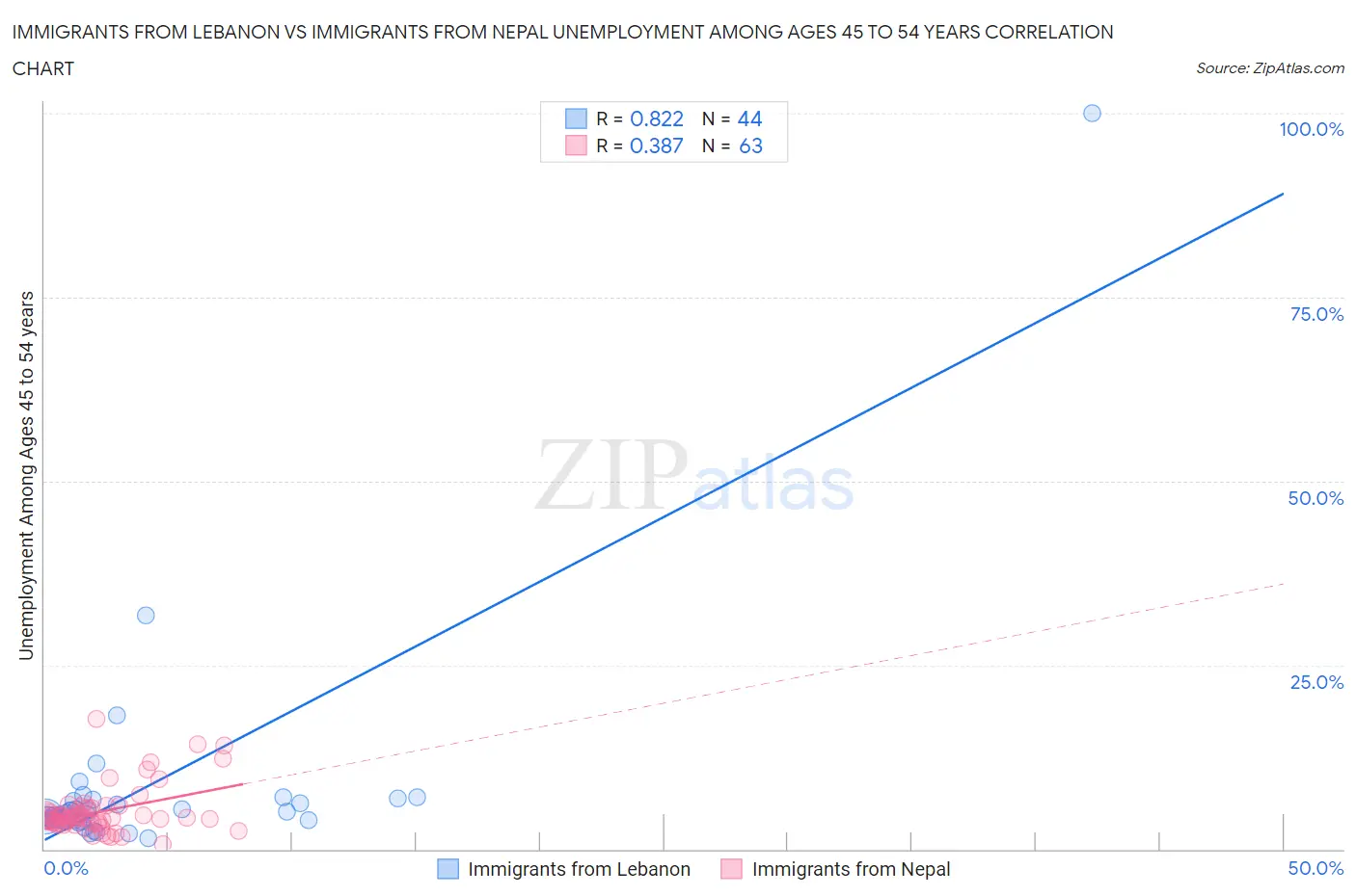 Immigrants from Lebanon vs Immigrants from Nepal Unemployment Among Ages 45 to 54 years