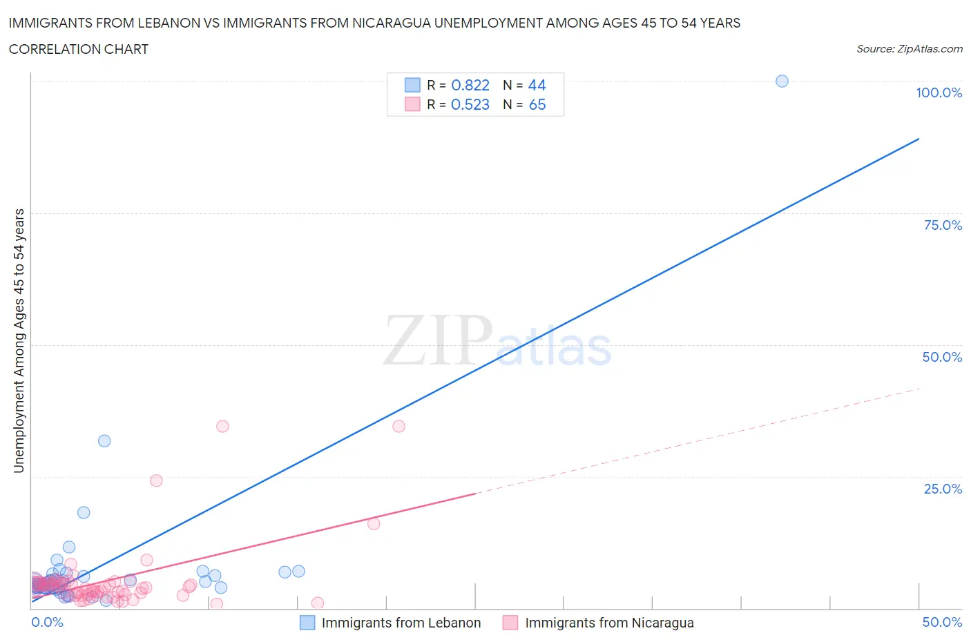 Immigrants from Lebanon vs Immigrants from Nicaragua Unemployment Among Ages 45 to 54 years