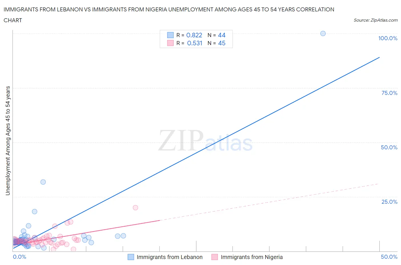 Immigrants from Lebanon vs Immigrants from Nigeria Unemployment Among Ages 45 to 54 years