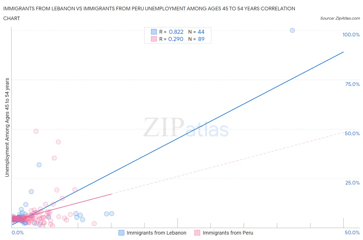Immigrants from Lebanon vs Immigrants from Peru Unemployment Among Ages 45 to 54 years
