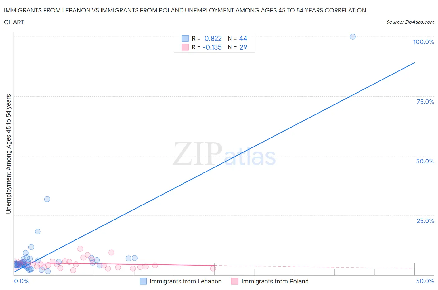Immigrants from Lebanon vs Immigrants from Poland Unemployment Among Ages 45 to 54 years