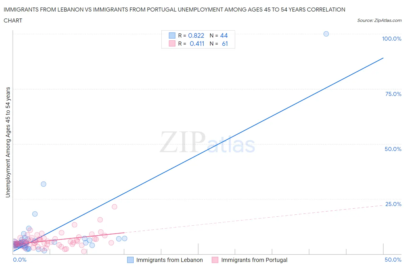 Immigrants from Lebanon vs Immigrants from Portugal Unemployment Among Ages 45 to 54 years