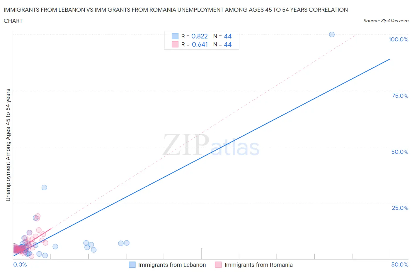 Immigrants from Lebanon vs Immigrants from Romania Unemployment Among Ages 45 to 54 years