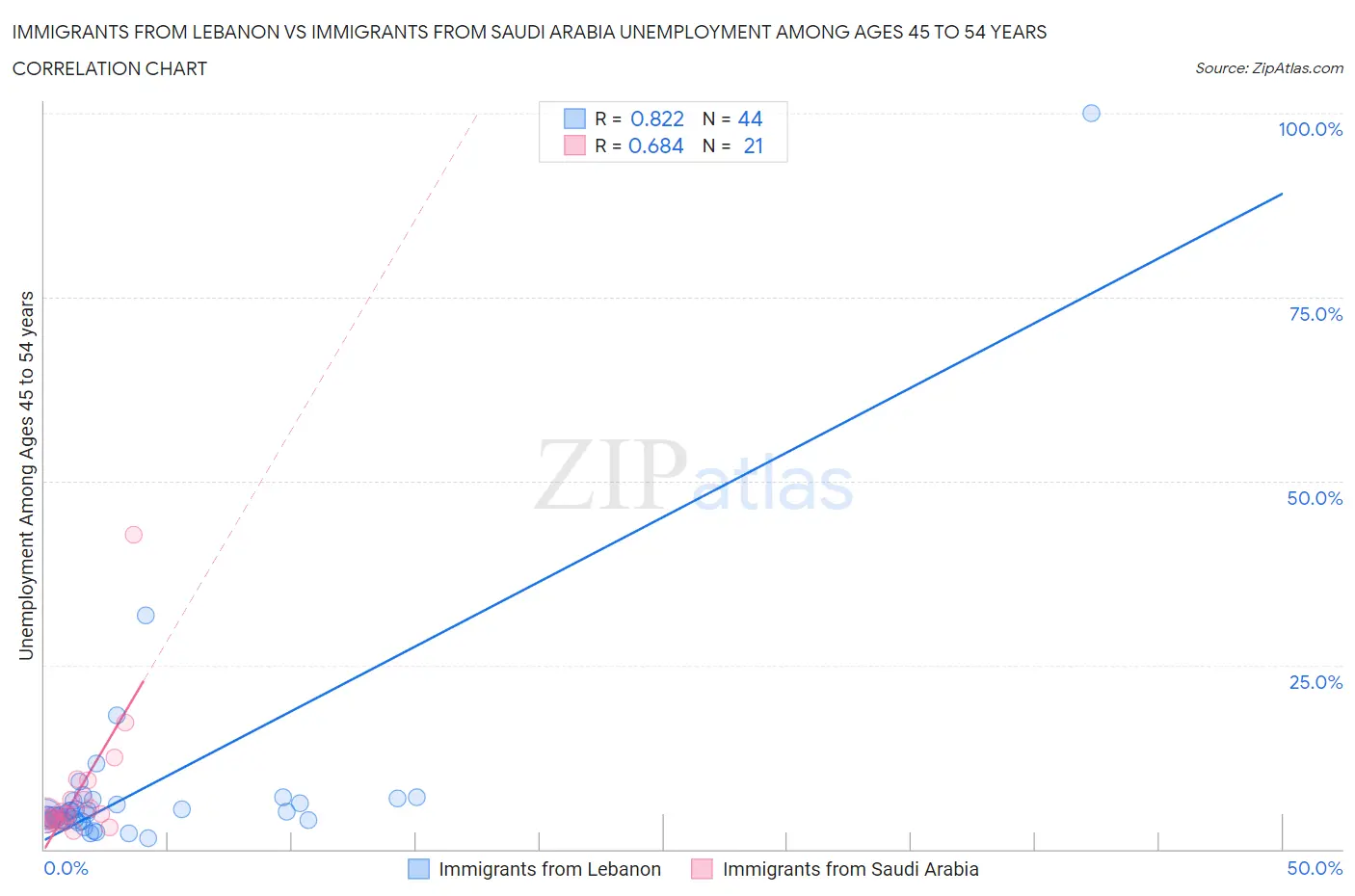 Immigrants from Lebanon vs Immigrants from Saudi Arabia Unemployment Among Ages 45 to 54 years
