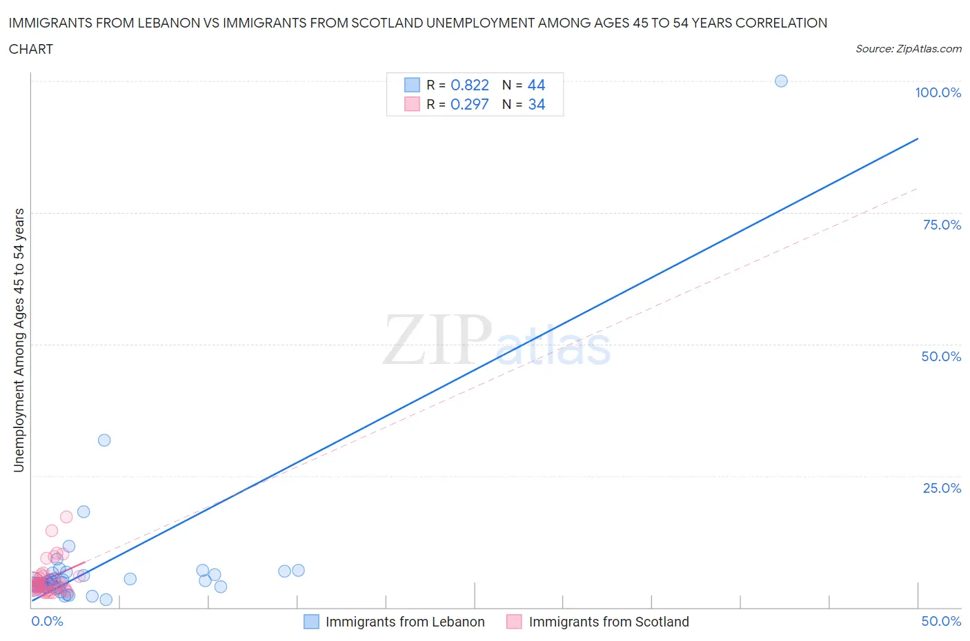 Immigrants from Lebanon vs Immigrants from Scotland Unemployment Among Ages 45 to 54 years