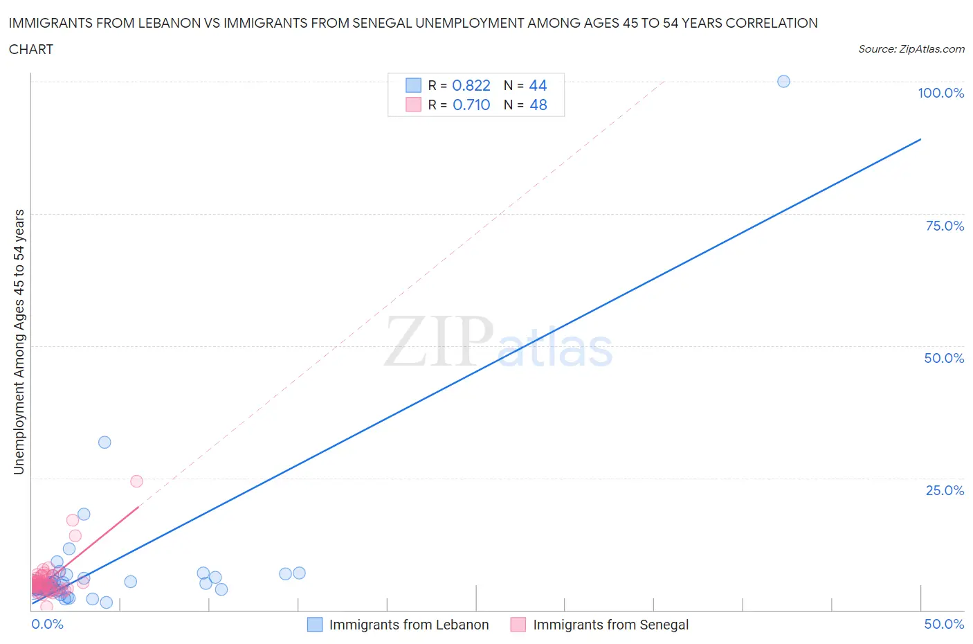 Immigrants from Lebanon vs Immigrants from Senegal Unemployment Among Ages 45 to 54 years