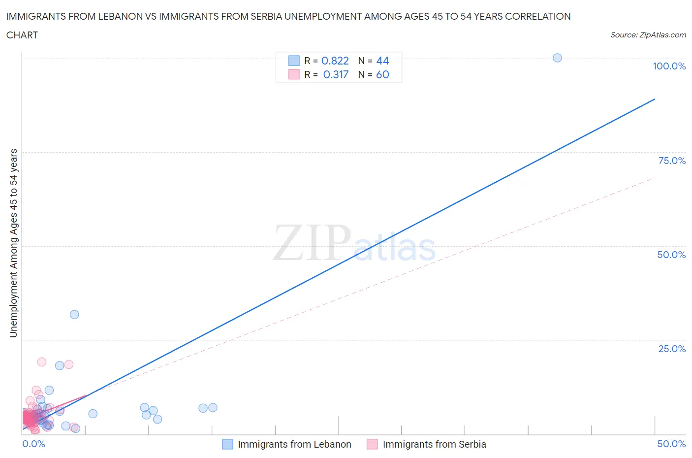 Immigrants from Lebanon vs Immigrants from Serbia Unemployment Among Ages 45 to 54 years