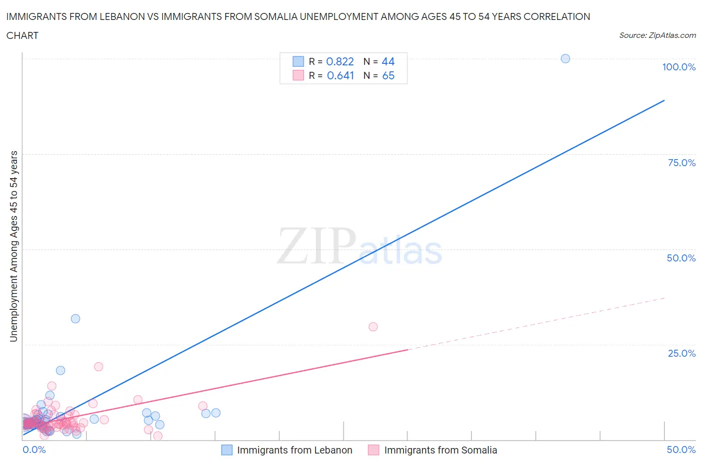 Immigrants from Lebanon vs Immigrants from Somalia Unemployment Among Ages 45 to 54 years