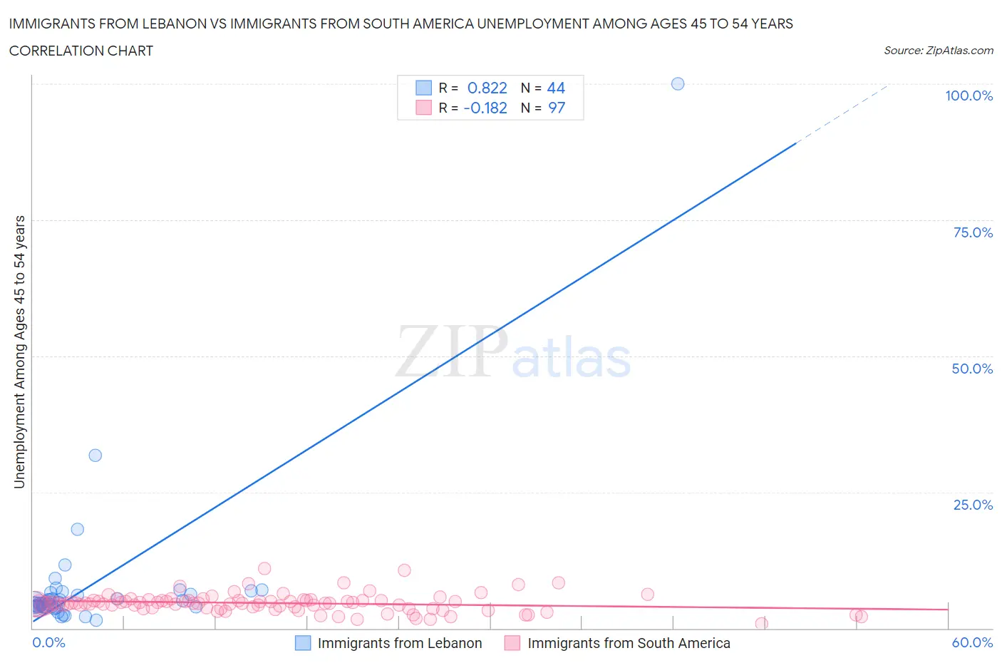 Immigrants from Lebanon vs Immigrants from South America Unemployment Among Ages 45 to 54 years
