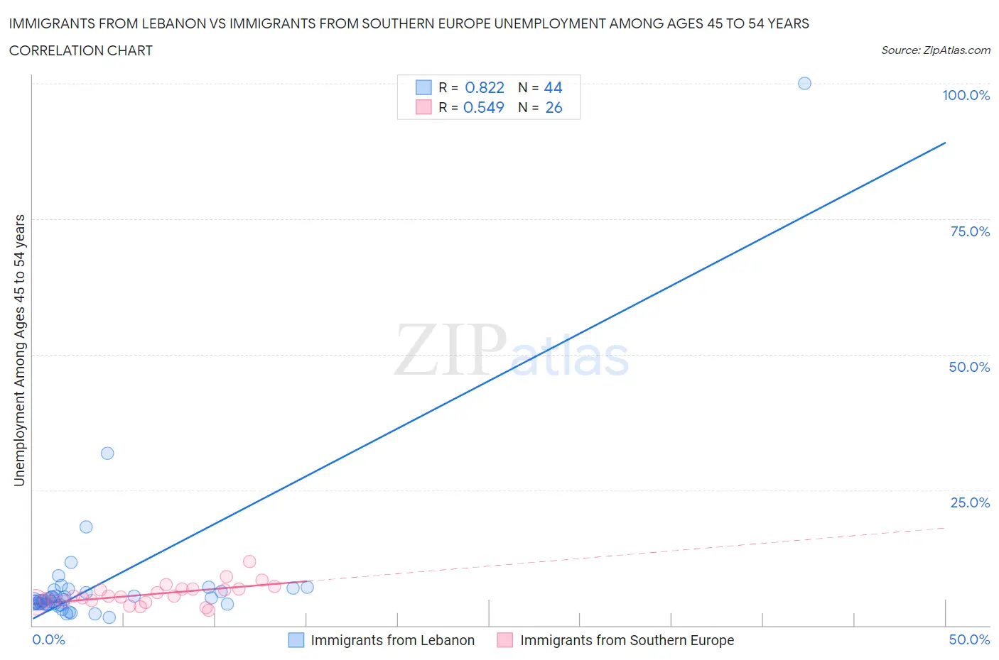 Immigrants from Lebanon vs Immigrants from Southern Europe Unemployment Among Ages 45 to 54 years