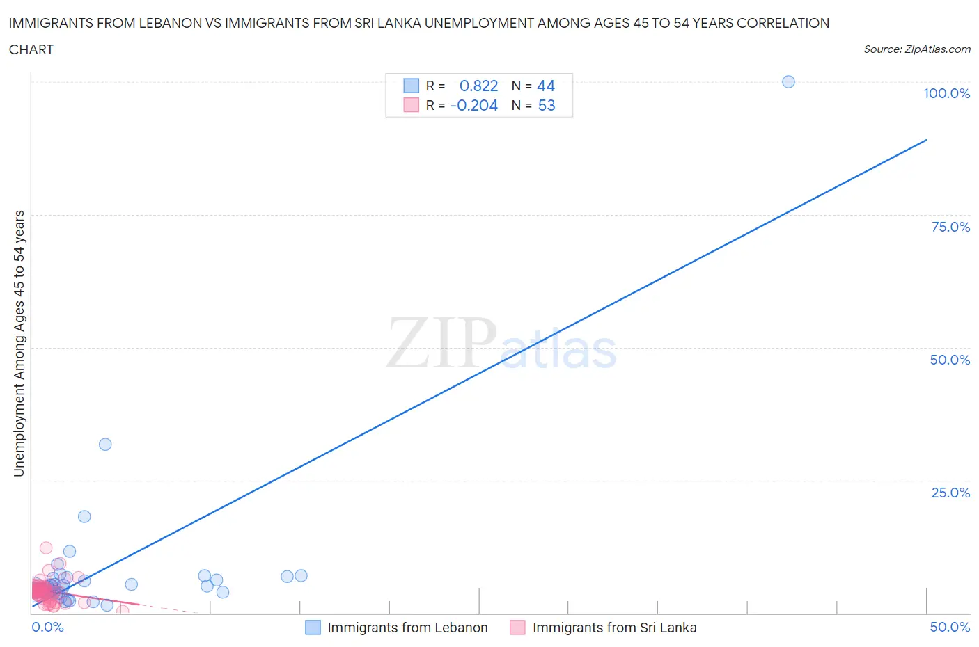 Immigrants from Lebanon vs Immigrants from Sri Lanka Unemployment Among Ages 45 to 54 years