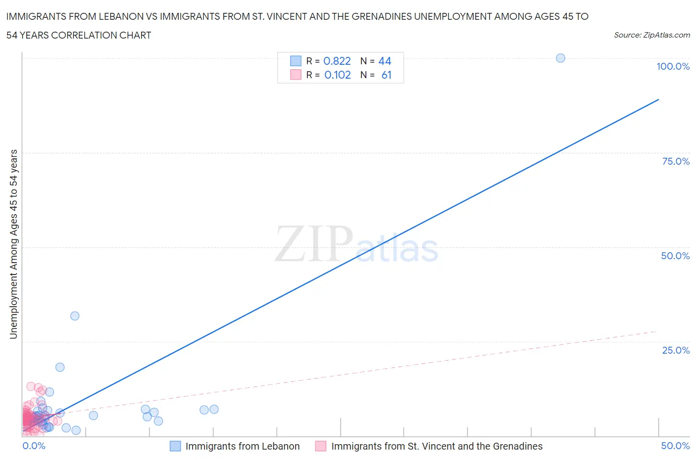 Immigrants from Lebanon vs Immigrants from St. Vincent and the Grenadines Unemployment Among Ages 45 to 54 years