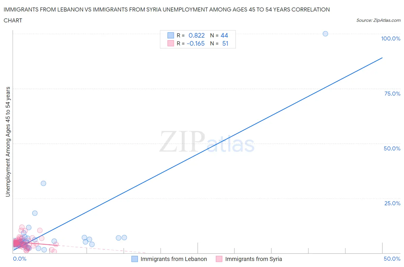 Immigrants from Lebanon vs Immigrants from Syria Unemployment Among Ages 45 to 54 years