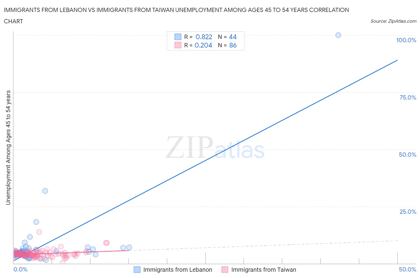 Immigrants from Lebanon vs Immigrants from Taiwan Unemployment Among Ages 45 to 54 years