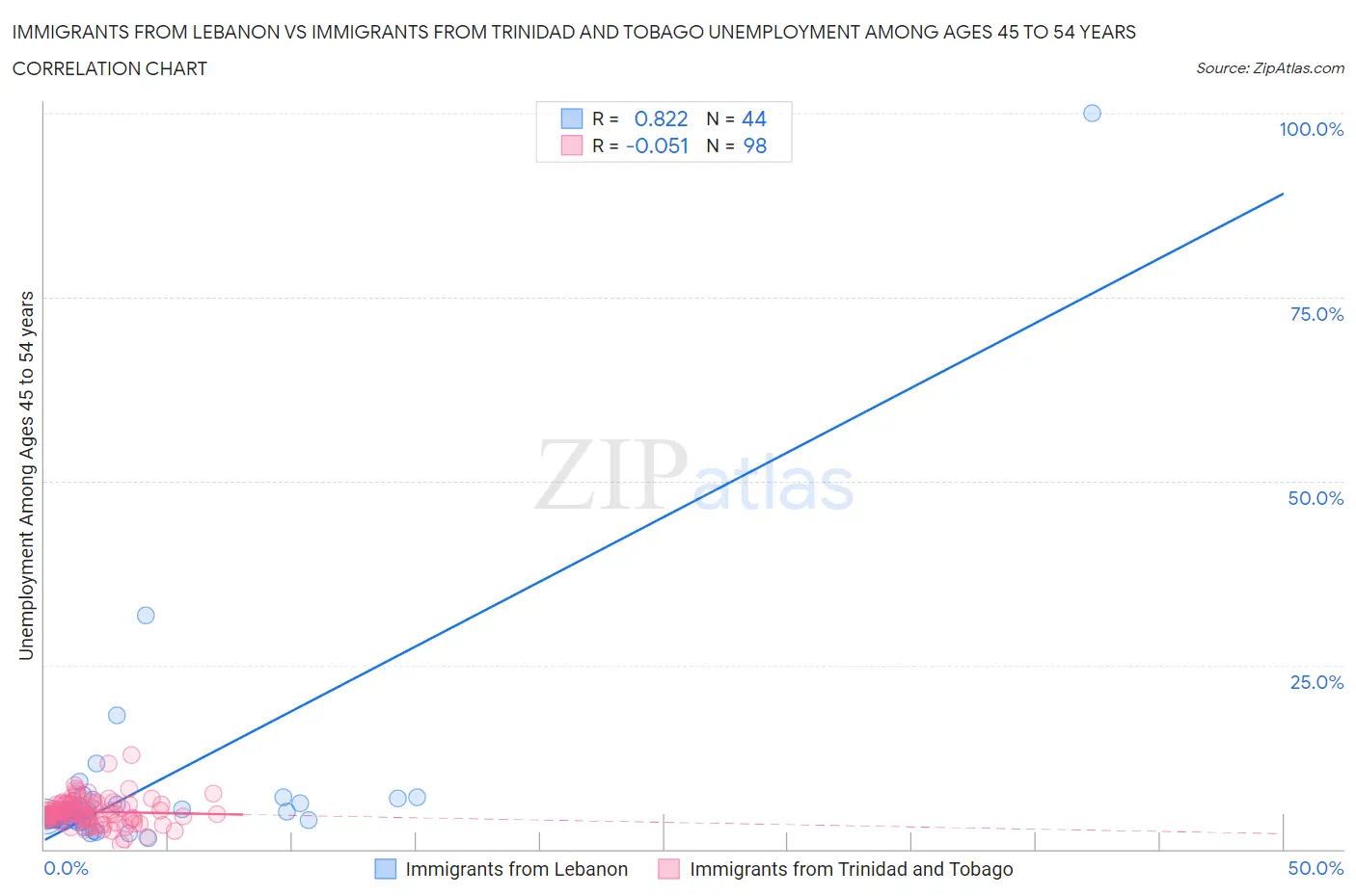 Immigrants from Lebanon vs Immigrants from Trinidad and Tobago Unemployment Among Ages 45 to 54 years