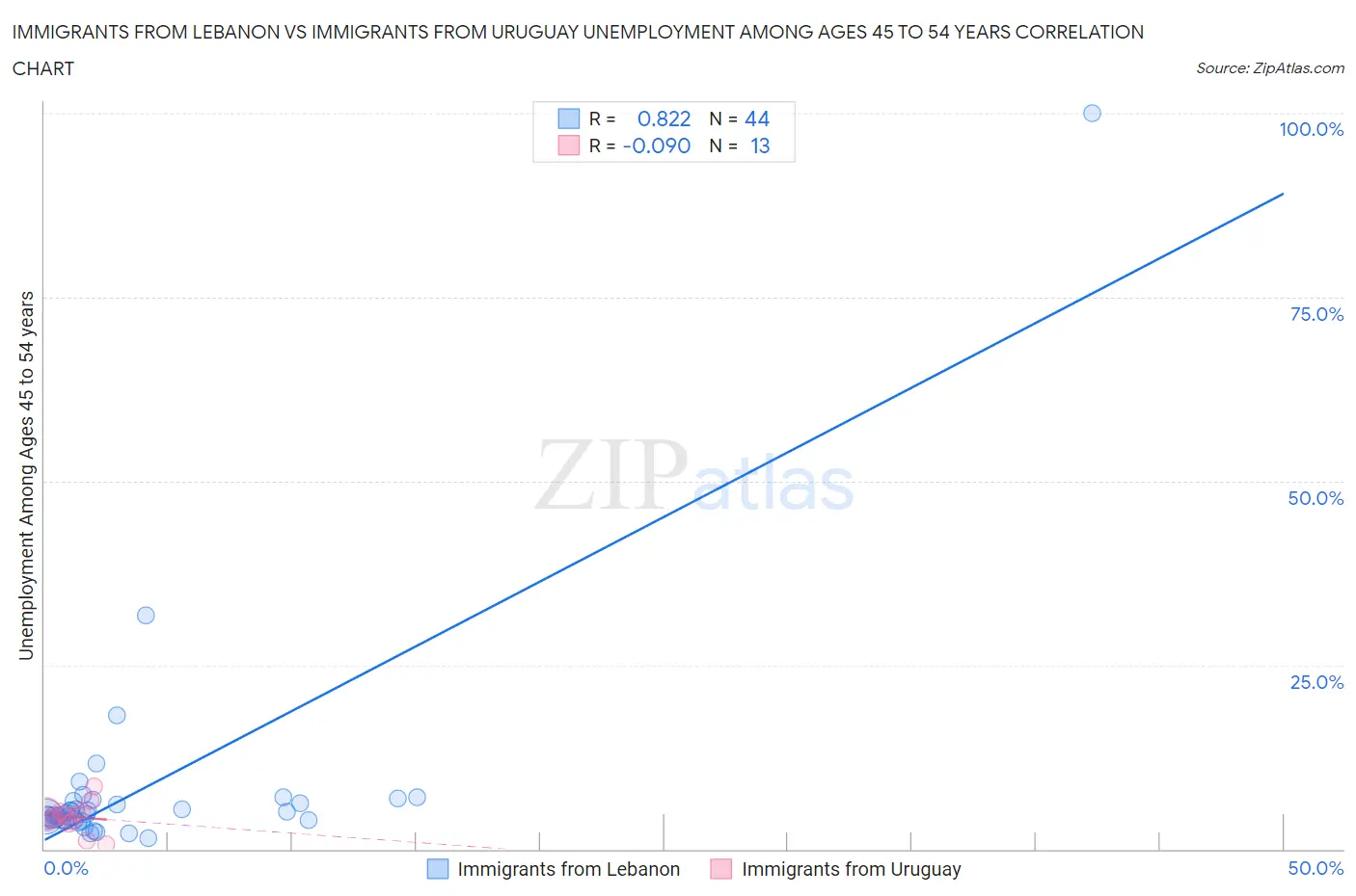 Immigrants from Lebanon vs Immigrants from Uruguay Unemployment Among Ages 45 to 54 years
