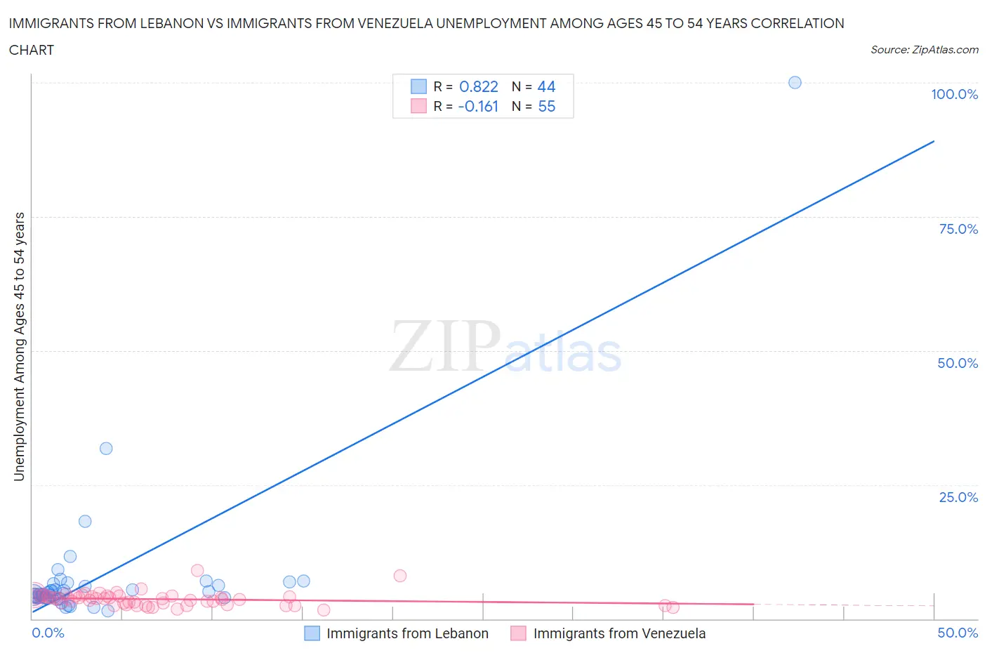 Immigrants from Lebanon vs Immigrants from Venezuela Unemployment Among Ages 45 to 54 years
