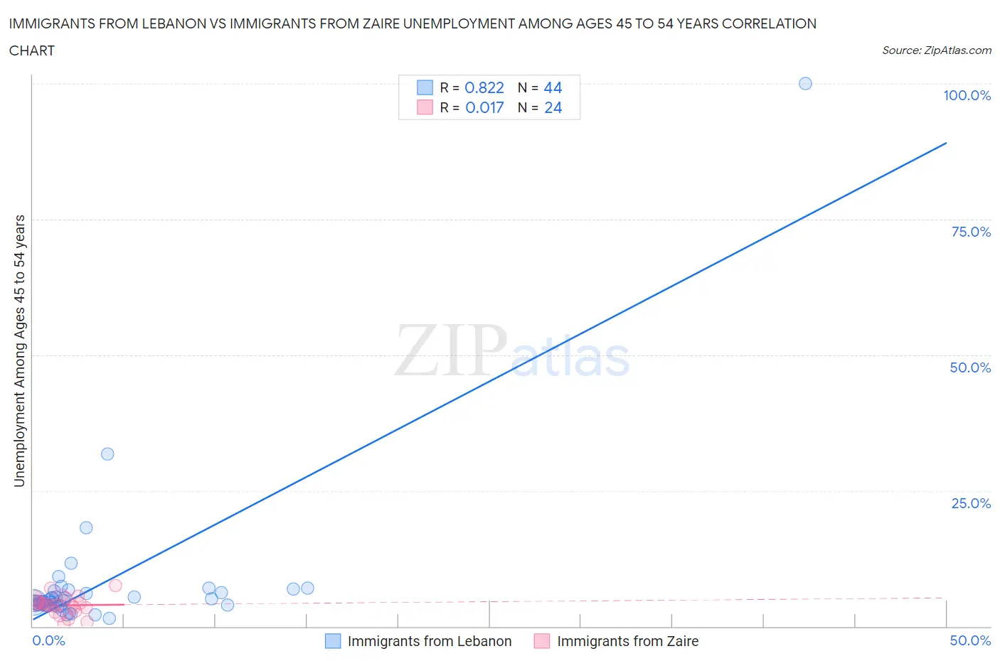 Immigrants from Lebanon vs Immigrants from Zaire Unemployment Among Ages 45 to 54 years