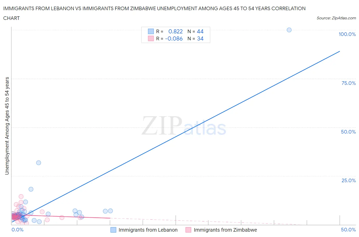Immigrants from Lebanon vs Immigrants from Zimbabwe Unemployment Among Ages 45 to 54 years