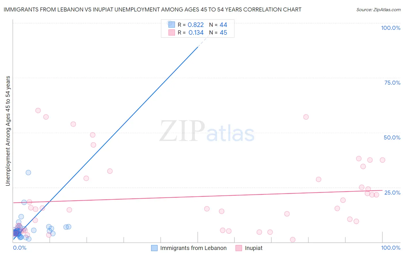 Immigrants from Lebanon vs Inupiat Unemployment Among Ages 45 to 54 years