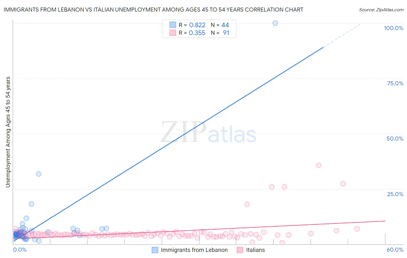 Immigrants from Lebanon vs Italian Unemployment Among Ages 45 to 54 years