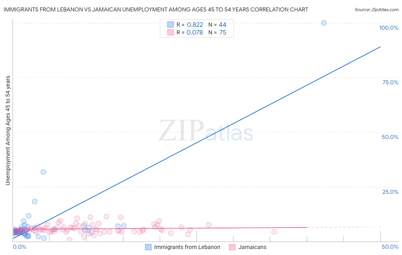 Immigrants from Lebanon vs Jamaican Unemployment Among Ages 45 to 54 years