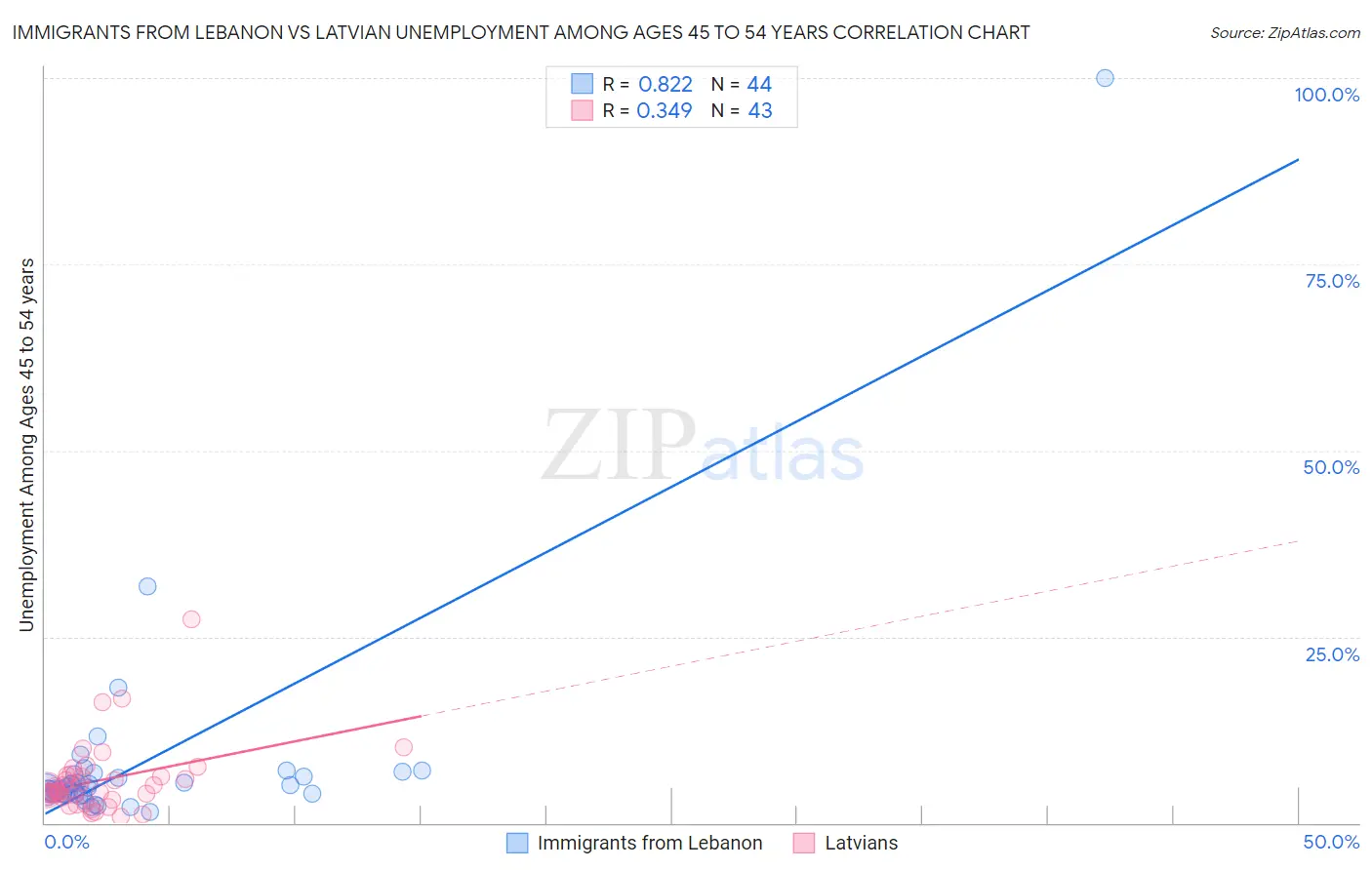 Immigrants from Lebanon vs Latvian Unemployment Among Ages 45 to 54 years