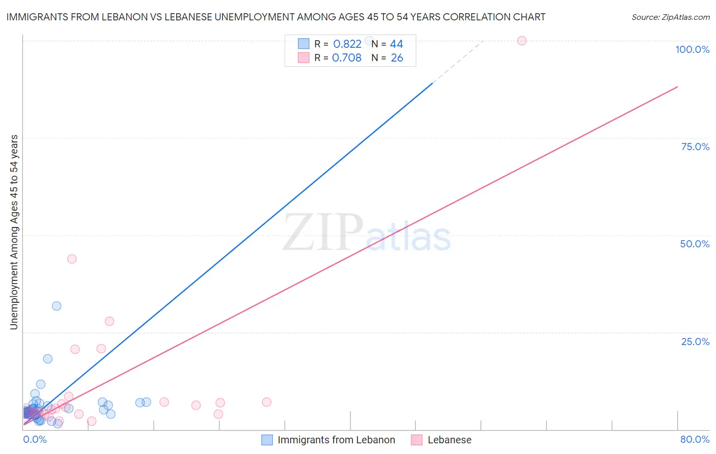Immigrants from Lebanon vs Lebanese Unemployment Among Ages 45 to 54 years