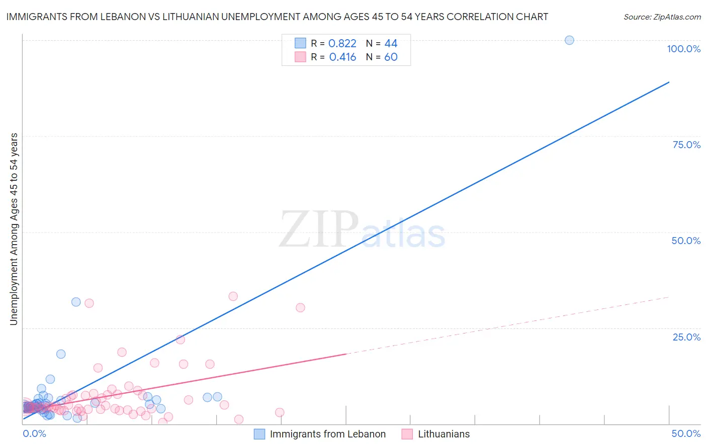 Immigrants from Lebanon vs Lithuanian Unemployment Among Ages 45 to 54 years